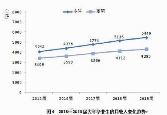 上海大专生平均月收入（上海大专生平均月收入多少）-图2