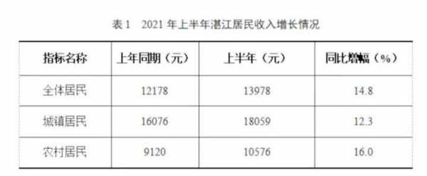 湛江市年人均收入（湛江市人均收入多少）-图2