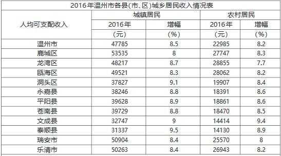 温州的人均收入（温州人均收入工资2023标准）-图1