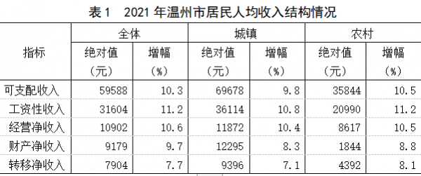 温州的人均收入（温州人均收入工资2023标准）-图3