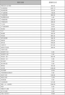 销售汽车及保养收入（汽车保养品销售）-图3