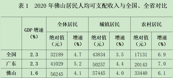 佛山市人均收入（佛山市人均收入2023）-图2