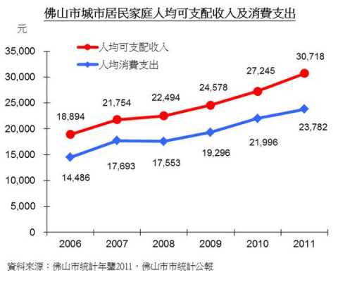 佛山市人均收入（佛山市人均收入2023）-图1