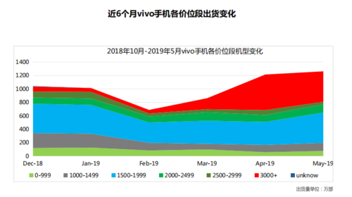 vivo收入（vivo收入2022）-图2