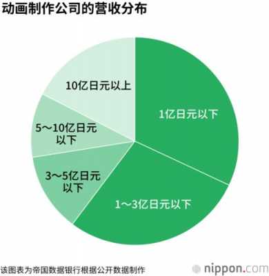 动画制作进行的收入（动画制作公司如何盈利）-图2