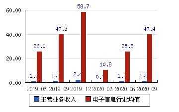 兆日科技收入（兆日科技业绩大全）-图1