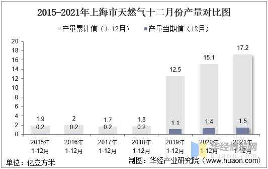 上海燃气公司收入（上海燃气公司收入高吗）-图1