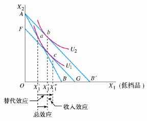 低档物品收入效应（低档物品的收入效应）-图1