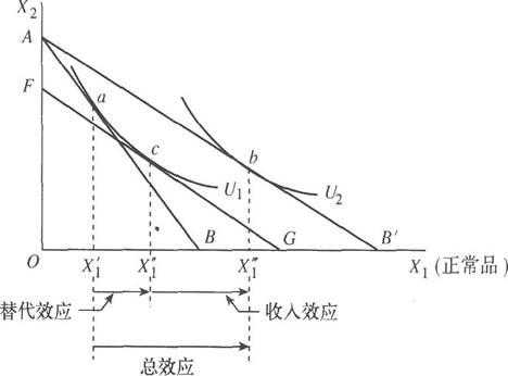 低档物品收入效应（低档物品的收入效应）-图2