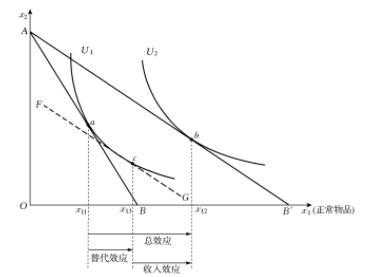 低档物品收入效应（低档物品的收入效应）-图3