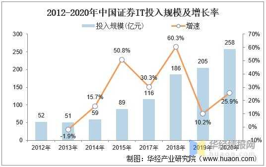 证券公司it收入（证券公司收入高）-图2