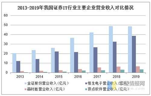 证券公司it收入（证券公司收入高）-图1