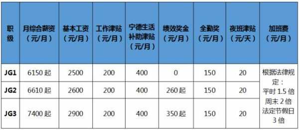 宁德时代员工收入的简单介绍-图1