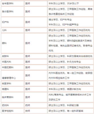 邯郸医生收入（邯郸医生招聘）-图1