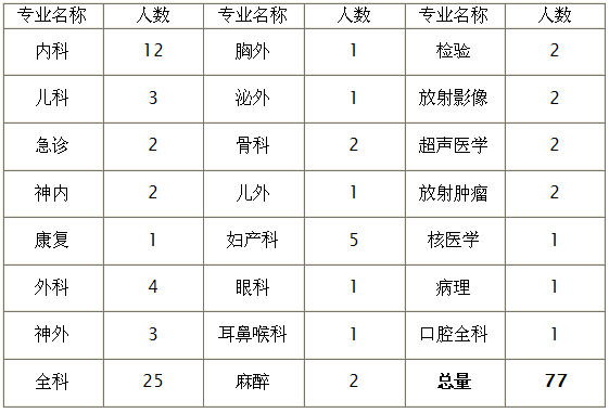 邯郸医生收入（邯郸医生招聘）-图2