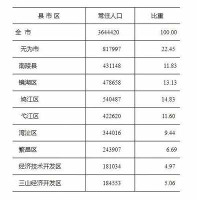 芜湖市人均收入（芜湖市人均收入2022）-图2