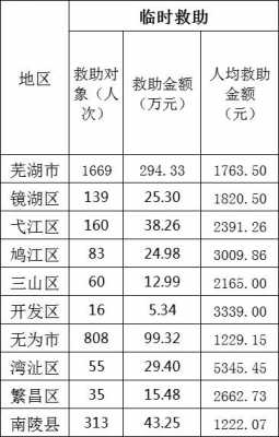 芜湖市人均收入（芜湖市人均收入2022）-图1