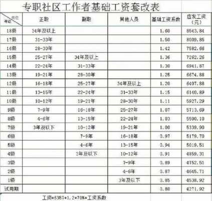 宁波社区工作者收入（宁波社区工作者收入待遇）-图2