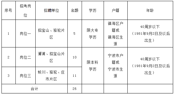 宁波社区工作者收入（宁波社区工作者收入待遇）-图3