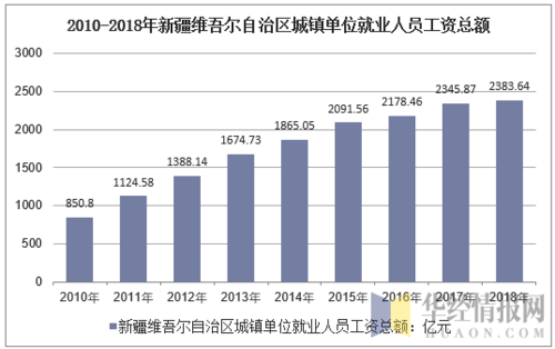 新疆历年职均收入（2020年新疆在职职工平均工资）-图2