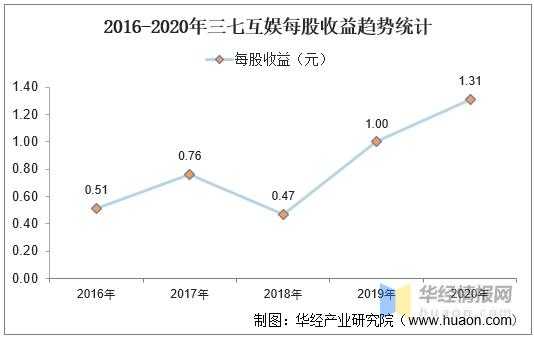 2016三七互娱收入（三七互娱 roe）-图1