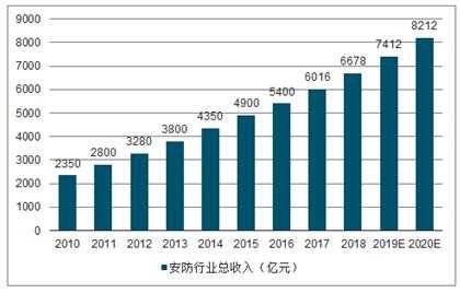 安防公司收入（安防利润有多少）-图1