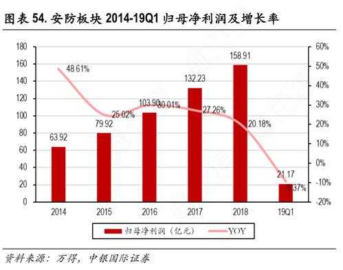 安防公司收入（安防利润有多少）-图3