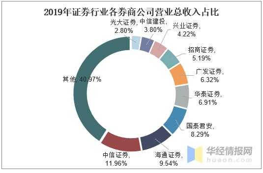 证券行业的收入（证券行业收入结构）-图3