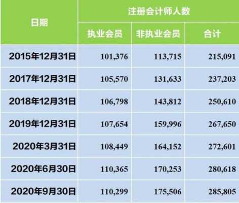 郑州注册会计师收入（郑州注册会计师年薪多少）-图1