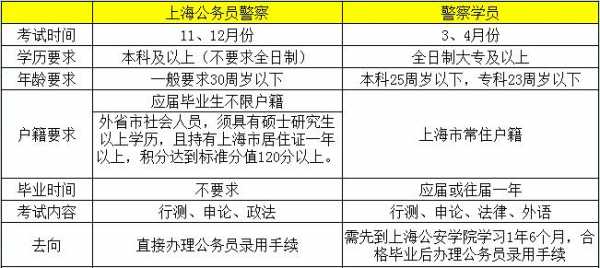 上海公安收入（上海公安收入水平在公务员中属于什么水平）-图3