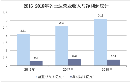 市场开发收入（市场开发程度）-图3