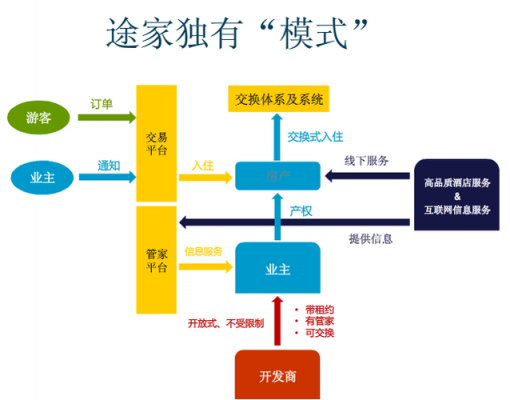 途家网收入（途家网盈利模式）-图1