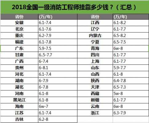 消防一级工程师年收入（消防一级工程师年收入多少）-图2