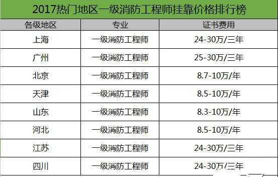 消防一级工程师年收入（消防一级工程师年收入多少）-图3