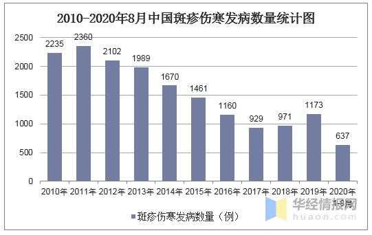 皮肤性病收入（皮肤病患病率）-图2