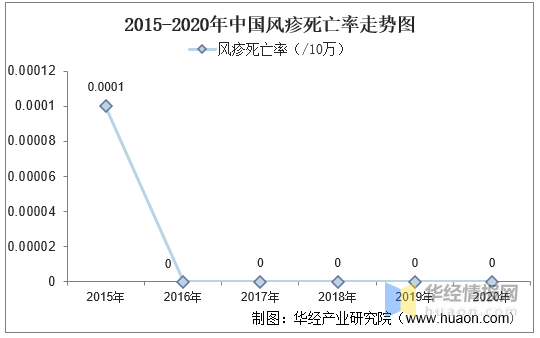 皮肤性病收入（皮肤病患病率）-图3