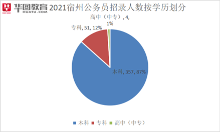 宿州公务员收入（宿州公务员收入怎么样）-图2