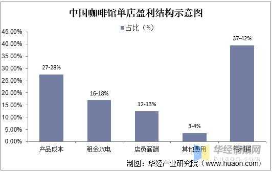 咖啡收入为主（咖啡的利润高吗）-图2