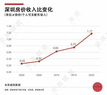 深圳人均收入2016（深圳人均收入2021是多少）-图3