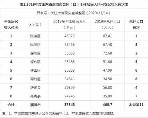 淄博市收入（淄博居民收入）-图1