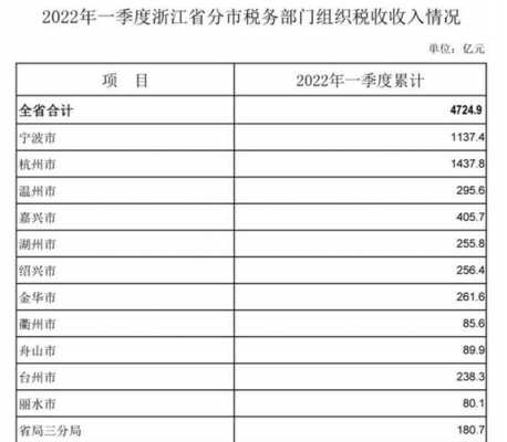 2015浙江地税收入（浙江省税收总收入）-图3