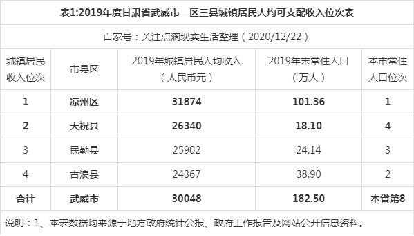 武威收入怎么样（武威的人均年收入是多少）-图1