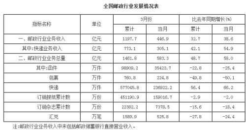 邮政速递员收入（邮政速递工资高吗）-图3