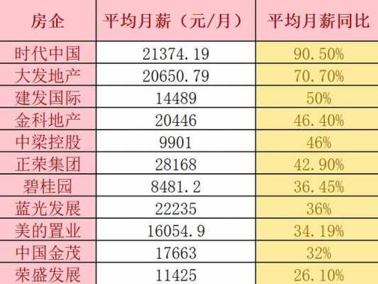 保利工资收入排（保利基本工资）-图1