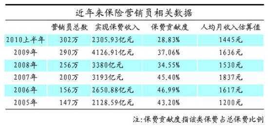 保险销售收入（保险销售收入高吗）-图1