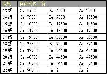 华为工资收入（华为员工124级工资表）-图2