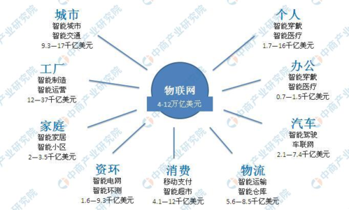 物联网公司收入（物联网公司赚钱吗）-图2