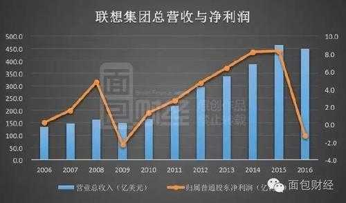 联想ms收入（联想 收入）-图1