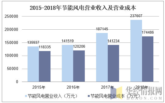 风电收入（风电收入计入营业收入吗）-图1