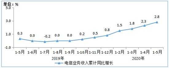 江苏电信收入（江苏电信业务收入）-图3